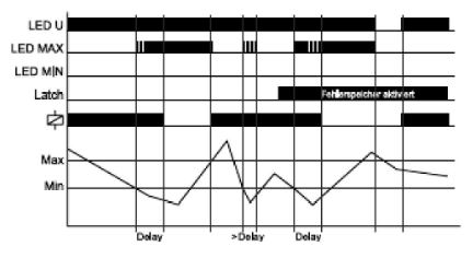 Diagrama tiempos relé intensidad E1IM10 Modo U